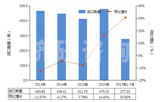 2013-2017年7月中國(guó)硫酸鋁(HS28332200)進(jìn)口量及增速統(tǒng)計(jì)
